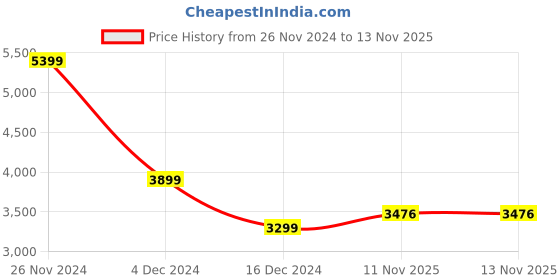 tatacliq.com U.S. Polo Assn. Vanilla Regular Fit Quilted Jacket u.s. polo assn. Price History Graph from 26 Nov 2024 to 13 Nov 2025