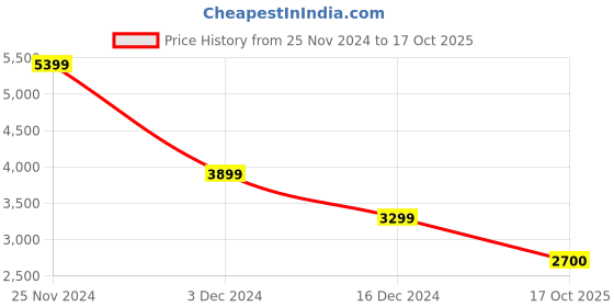 tatacliq.com U.S. Polo Assn. Vanilla Regular Fit Quilted Jacket u.s. polo assn. Price History Graph from 25 Nov 2024 to 17 Oct 2025