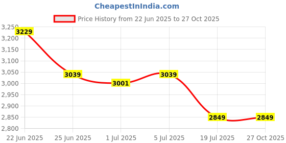 tatacliq.com U.S. Polo Assn. Vintage Blue Cotton Solid Jeans u.s. polo assn. Price History Graph from 22 Jun 2025 to 27 Oct 2025