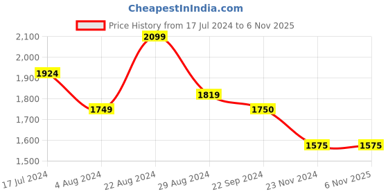 tatacliq.com U.S. Polo Assn. Warm Blue Cotton Skinny Fit Jeans u.s. polo assn. Price History Graph from 17 Jul 2024 to 2 Nov 2025