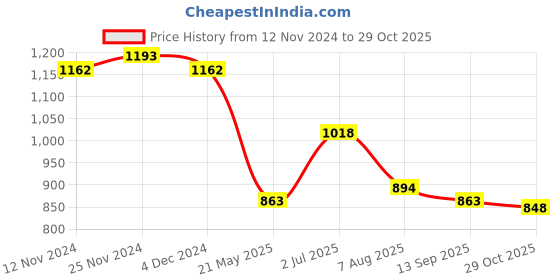 tatacliq.com U.S. Polo Assn. White & Black Cotton Striped T-Shirt u.s. polo assn. Price History Graph from 12 Nov 2024 to 29 Oct 2025