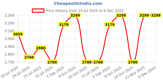 tatacliq.com U.S. Polo Assn. White & Black Regular Fit Colorblock Jacket u.s. polo assn. Price History Graph from 19 Jul 2025 to 5 Dec 2025