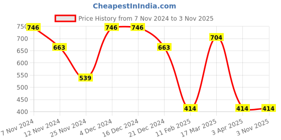 tatacliq.com U.S. Polo Assn. White & Blue Cotton Regular Fit Printed Trunks - Pack Of 2 u.s. polo assn. Price History Graph from 7 Nov 2024 to 2 Nov 2025