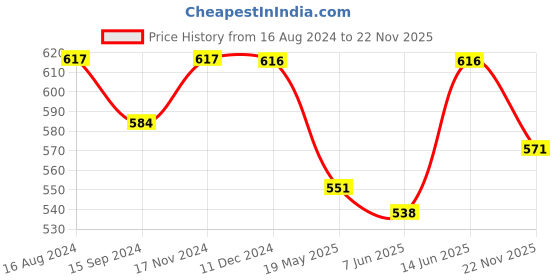 tatacliq.com U.S. Polo Assn. White & Blue Regular Fit Briefs - Pack of 2 u.s. polo assn. Price History Graph from 16 Aug 2024 to 22 Nov 2025
