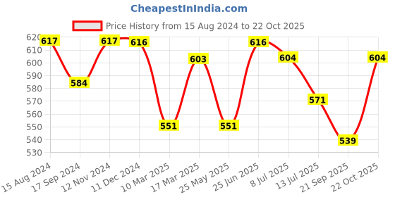 tatacliq.com U.S. Polo Assn. White & Blue Regular Fit Briefs - Pack of 2 u.s. polo assn. Price History Graph from 15 Aug 2024 to 22 Oct 2025