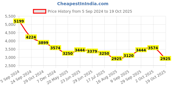 tatacliq.com U.S. Polo Assn. White & Blue Regular Fit Colour Block Jackets u.s. polo assn. Price History Graph from 5 Sep 2024 to 19 Oct 2025