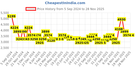 tatacliq.com U.S. Polo Assn. White & Blue Regular Fit Colour Block Jackets u.s. polo assn. Price History Graph from 5 Sep 2024 to 28 Nov 2025