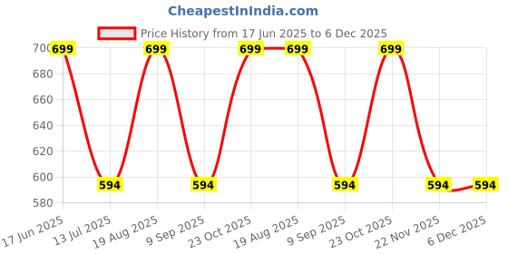 tatacliq.com U.S. Polo Assn. White & Blue Regular Fit Trunks - Pack of 2 u.s. polo assn. Price History Graph from 17 Jun 2025 to 5 Dec 2025
