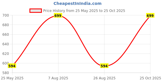 tatacliq.com U.S. Polo Assn. White & Blue Regular Fit Trunks - Pack of 2 u.s. polo assn. Price History Graph from 25 May 2025 to 25 Oct 2025