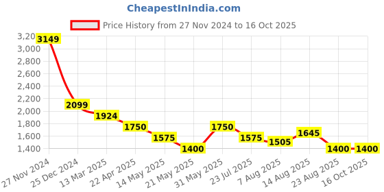 tatacliq.com U.S. POLO ASSN. White & Brown Cotton Color-Block Sweater u.s. polo assn. Price History Graph from 27 Nov 2024 to 16 Oct 2025
