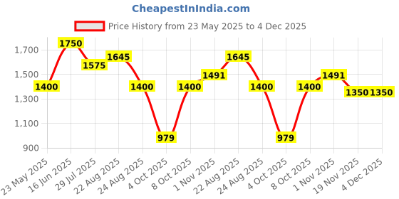 tatacliq.com U.S. POLO ASSN. White & Brown Cotton Color-Block Sweater u.s. polo assn. Price History Graph from 23 May 2025 to 4 Dec 2025