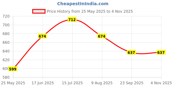 tatacliq.com U.S. Polo Assn. White & Green Regular Fit Trunks - Pack of 2 u.s. polo assn. Price History Graph from 25 May 2025 to 3 Nov 2025