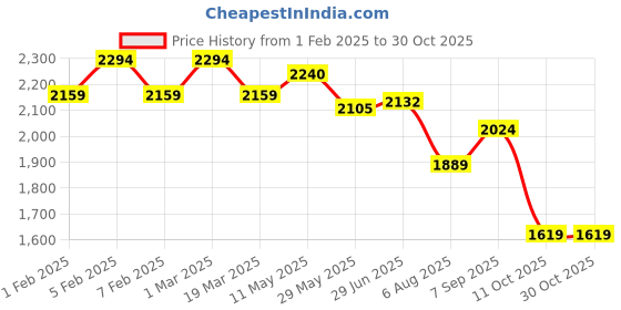tatacliq.com U.S. Polo Assn. White & Grey Cotton Regular Fit Striped Shirt u.s. polo assn. Price History Graph from 1 Feb 2025 to 30 Oct 2025