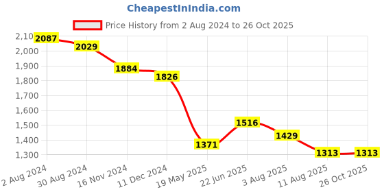 tatacliq.com U.S. Polo Assn. White & Navy Embroidered Top u.s. polo assn. Price History Graph from 2 Aug 2024 to 26 Oct 2025