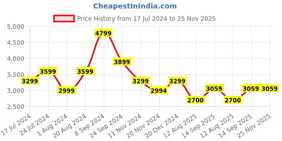 tatacliq.com U.S. Polo Assn. White & Navy Regular Fit Colour Block Hooded Jacket u.s. polo assn. Price History Graph from 17 Jul 2024 to 25 Nov 2025