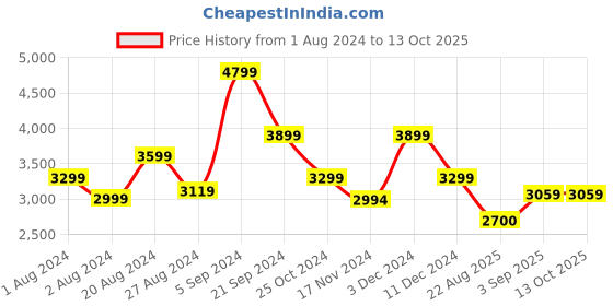 tatacliq.com U.S. Polo Assn. White & Navy Regular Fit Colour Block Hooded Jacket u.s. polo assn. Price History Graph from 1 Aug 2024 to 13 Oct 2025