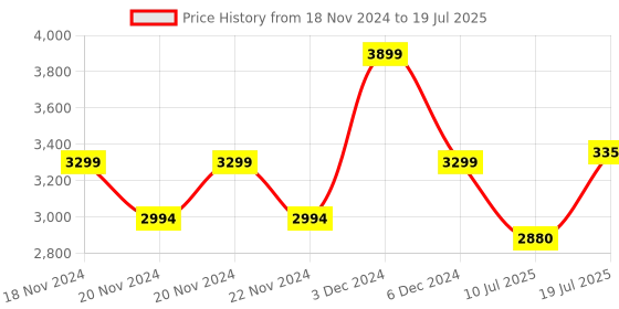 tatacliq.com U.S. Polo Assn. White & Navy Regular Fit Colour Block Hooded Jacket u.s. polo assn. Price History Graph from 18 Nov 2024 to 19 Jul 2025