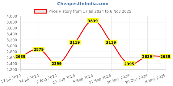 tatacliq.com U.S. Polo Assn. White And Navy Regular Fit Colour Block Jacket u.s. polo assn. Price History Graph from 17 Jul 2024 to 6 Nov 2025