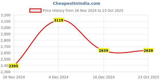 tatacliq.com U.S. Polo Assn. White And Navy Regular Fit Colour Block Jacket u.s. polo assn. Price History Graph from 26 Nov 2024 to 23 Oct 2025