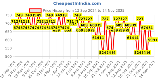 tatacliq.com U.S. Polo Assn. White & Navy Regular Fit Trunks - Pack of 2 u.s. polo assn. Price History Graph from 13 Sep 2024 to 24 Nov 2025