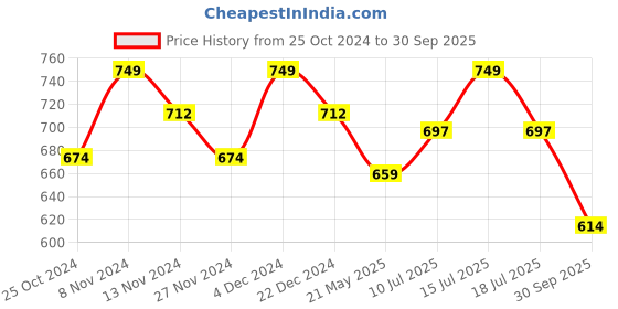 tatacliq.com U.S. Polo Assn. White & Navy Regular Fit Trunks - Pack of 2 u.s. polo assn. Price History Graph from 25 Oct 2024 to 30 Sep 2025