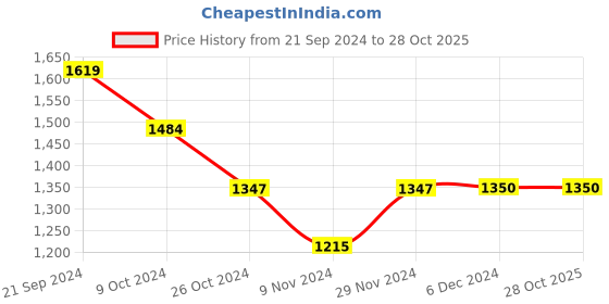 tatacliq.com U.S. Polo Assn. White & Navy Slim Fit Printed Shirt u.s. polo assn. Price History Graph from 21 Sep 2024 to 28 Oct 2025