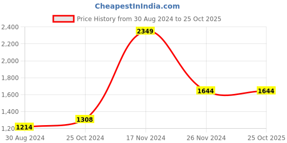 tatacliq.com U.S. Polo Assn. White & Orange Cotton Striped Shirt u.s. polo assn. Price History Graph from 30 Aug 2024 to 25 Oct 2025