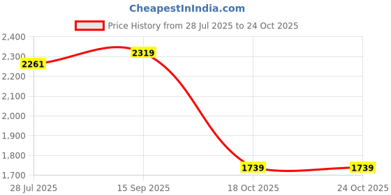 tatacliq.com U.S. Polo Assn. white Checks Shirt u.s. polo assn. Price History Graph from 28 Jul 2025 to 23 Oct 2025