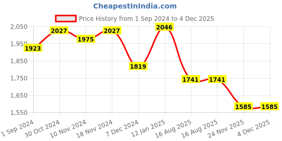tatacliq.com U.S. Polo Assn. White Cotton Blend Printed Shirt u.s. polo assn. Price History Graph from 1 Sep 2024 to 3 Dec 2025
