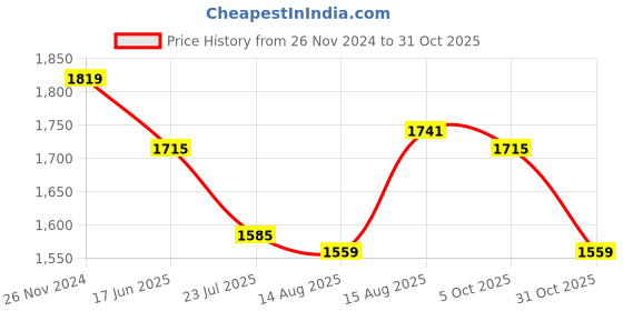 tatacliq.com U.S. Polo Assn. White Cotton Blend Printed Shirt u.s. polo assn. Price History Graph from 26 Nov 2024 to 31 Oct 2025