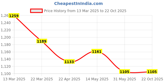 tatacliq.com U.S. Polo Assn. White Cotton Boyfriend Fit Logo Printed T-Shirt u.s. polo assn. Price History Graph from 13 Mar 2025 to 22 Oct 2025