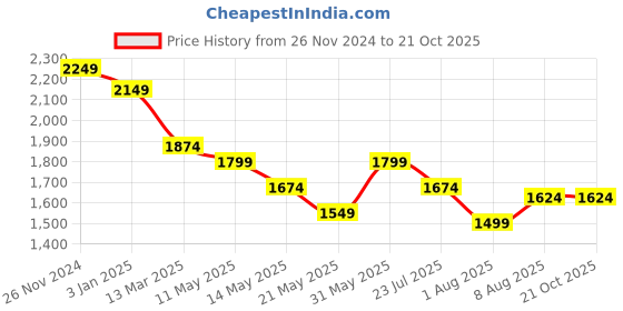 tatacliq.com U.S. Polo Assn. White Cotton Embroidered Sweatshirt u.s. polo assn. Price History Graph from 26 Nov 2024 to 21 Oct 2025