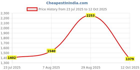 tatacliq.com U.S. Polo Assn. White Cotton Flared Fit Jeans u.s. polo assn. Price History Graph from 23 Jul 2025 to 12 Oct 2025