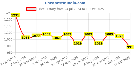 tatacliq.com U.S. Polo Assn. White Cotton Graphic Print T-Shirt u.s. polo assn. Price History Graph from 24 Jul 2024 to 19 Oct 2025