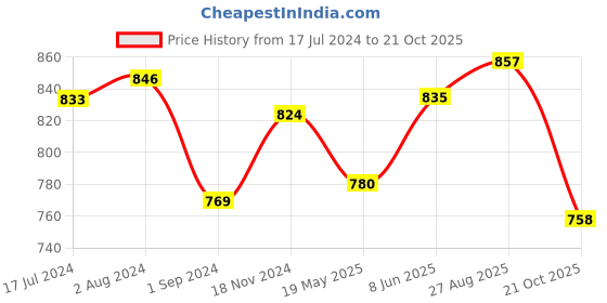 tatacliq.com U.S. Polo Assn. White Cotton Graphic Print T-Shirt u.s. polo assn. Price History Graph from 17 Jul 2024 to 21 Oct 2025