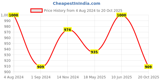 tatacliq.com U.S. Polo Assn. White Cotton Graphic Print T-Shirt u.s. polo assn. Price History Graph from 4 Aug 2024 to 20 Oct 2025