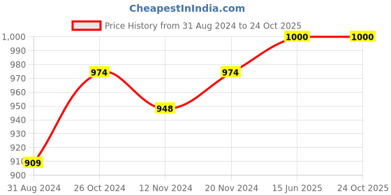 tatacliq.com U.S. Polo Assn. White Cotton Graphic Print T-Shirt u.s. polo assn. Price History Graph from 31 Aug 2024 to 23 Oct 2025