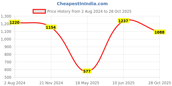tatacliq.com U.S. Polo Assn. White Cotton Logo Print Crop T-Shirt u.s. polo assn. Price History Graph from 2 Aug 2024 to 28 Oct 2025