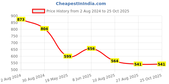tatacliq.com U.S. Polo Assn. White Cotton Printed T-Shirt u.s. polo assn. Price History Graph from 2 Aug 2024 to 24 Oct 2025