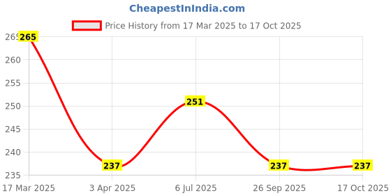 tatacliq.com U.S. Polo Assn. White Cotton Regular Fit Briefs u.s. polo assn. Price History Graph from 17 Mar 2025 to 16 Oct 2025