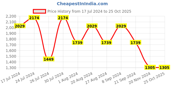 tatacliq.com U.S. Polo Assn. White Cotton Regular Fit Checks Shirt u.s. polo assn. Price History Graph from 17 Jul 2024 to 25 Oct 2025