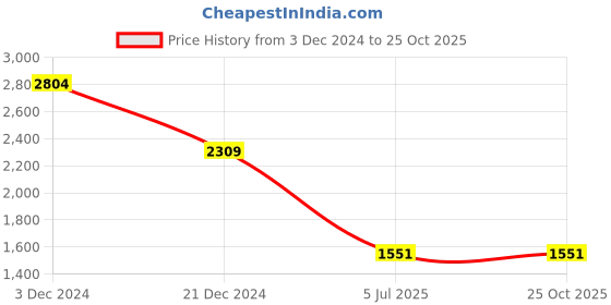 tatacliq.com U.S. Polo Assn. White Cotton Regular Fit Checks Shirt u.s. polo assn. Price History Graph from 3 Dec 2024 to 24 Oct 2025