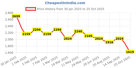 tatacliq.com U.S. Polo Assn. White Cotton Regular Fit Checks Shirt u.s. polo assn. Price History Graph from 30 Jan 2025 to 25 Oct 2025