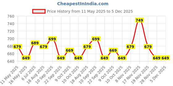tatacliq.com U.S. Polo Assn. White Cotton Regular Fit Colour Block T-Shirt u.s. polo assn. Price History Graph from 11 May 2025 to 5 Dec 2025