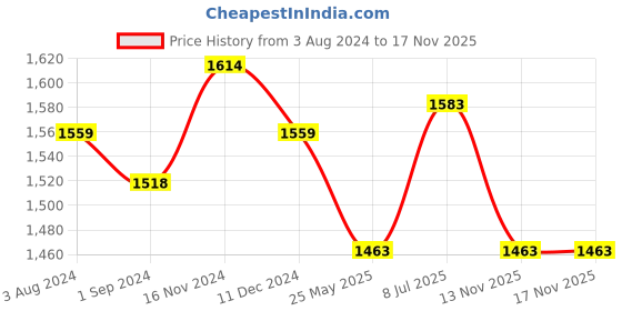 tatacliq.com U.S. Polo Assn. White Cotton Regular Fit High Rise Jeans u.s. polo assn. Price History Graph from 3 Aug 2024 to 17 Nov 2025