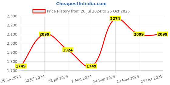 tatacliq.com U.S. Polo Assn. White Cotton Regular Fit Hooded Sweatshirt u.s. polo assn. Price History Graph from 26 Jul 2024 to 25 Oct 2025