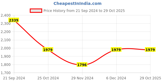 tatacliq.com U.S. Polo Assn. White Cotton Regular Fit Hooded Sweatshirt u.s. polo assn. Price History Graph from 21 Sep 2024 to 29 Oct 2025
