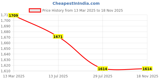 tatacliq.com U.S. Polo Assn. White Cotton Regular Fit Polo T-Shirt u.s. polo assn. Price History Graph from 13 Mar 2025 to 17 Nov 2025