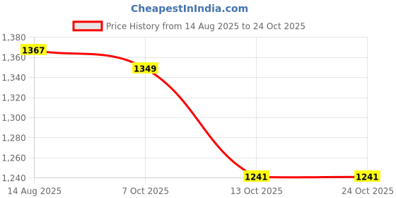 tatacliq.com U.S. Polo Assn. White Cotton Regular Fit Polo T-Shirt u.s. polo assn. Price History Graph from 14 Aug 2025 to 24 Oct 2025
