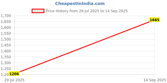 tatacliq.com U.S. Polo Assn. White Cotton Regular Fit Polo T-Shirt u.s. polo assn. Price History Graph from 29 Jul 2025 to 14 Sep 2025
